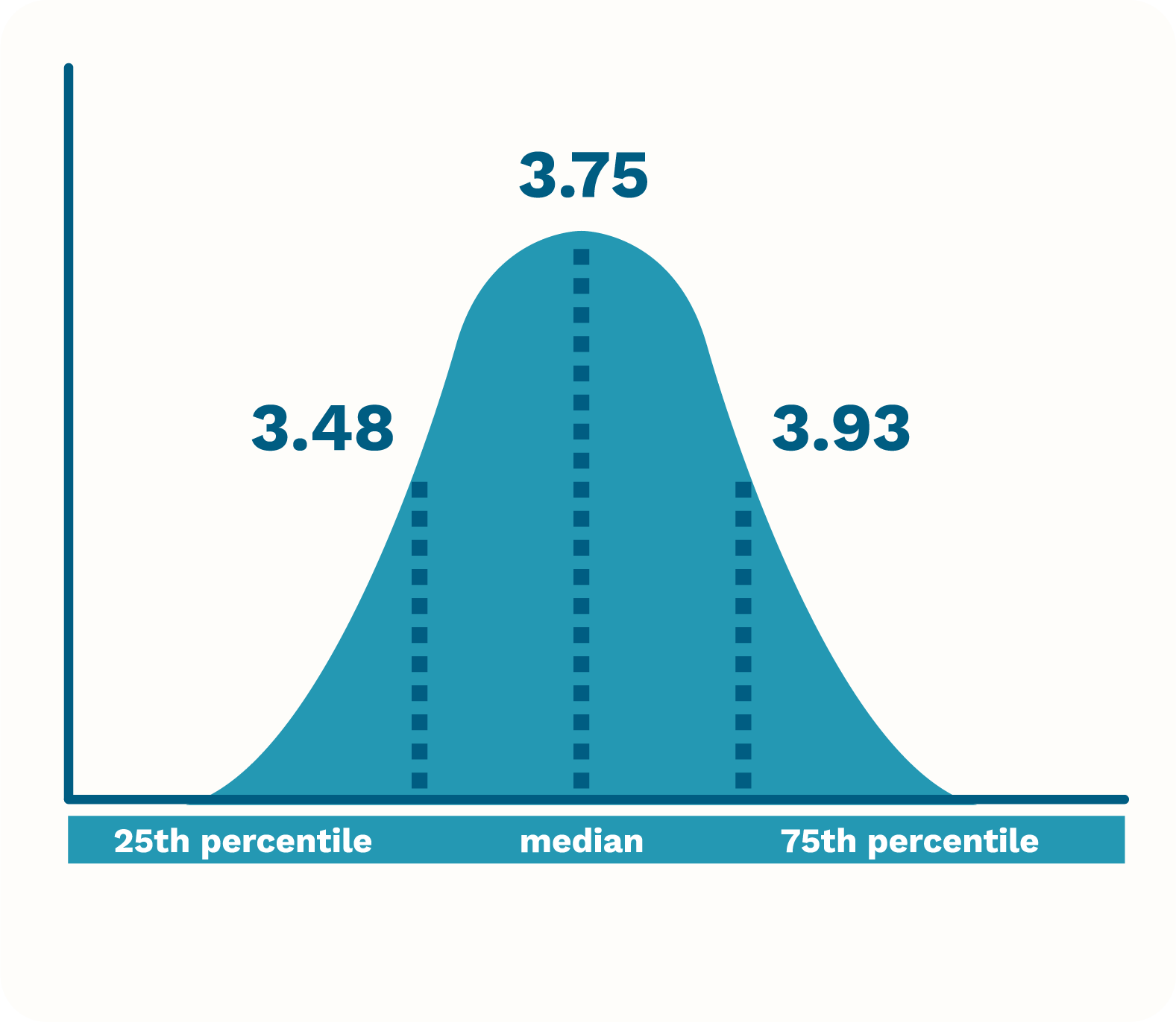 Graph showing a 25th percentile of 3.48, a median of 3.75, and a 75th percentile of 3.93