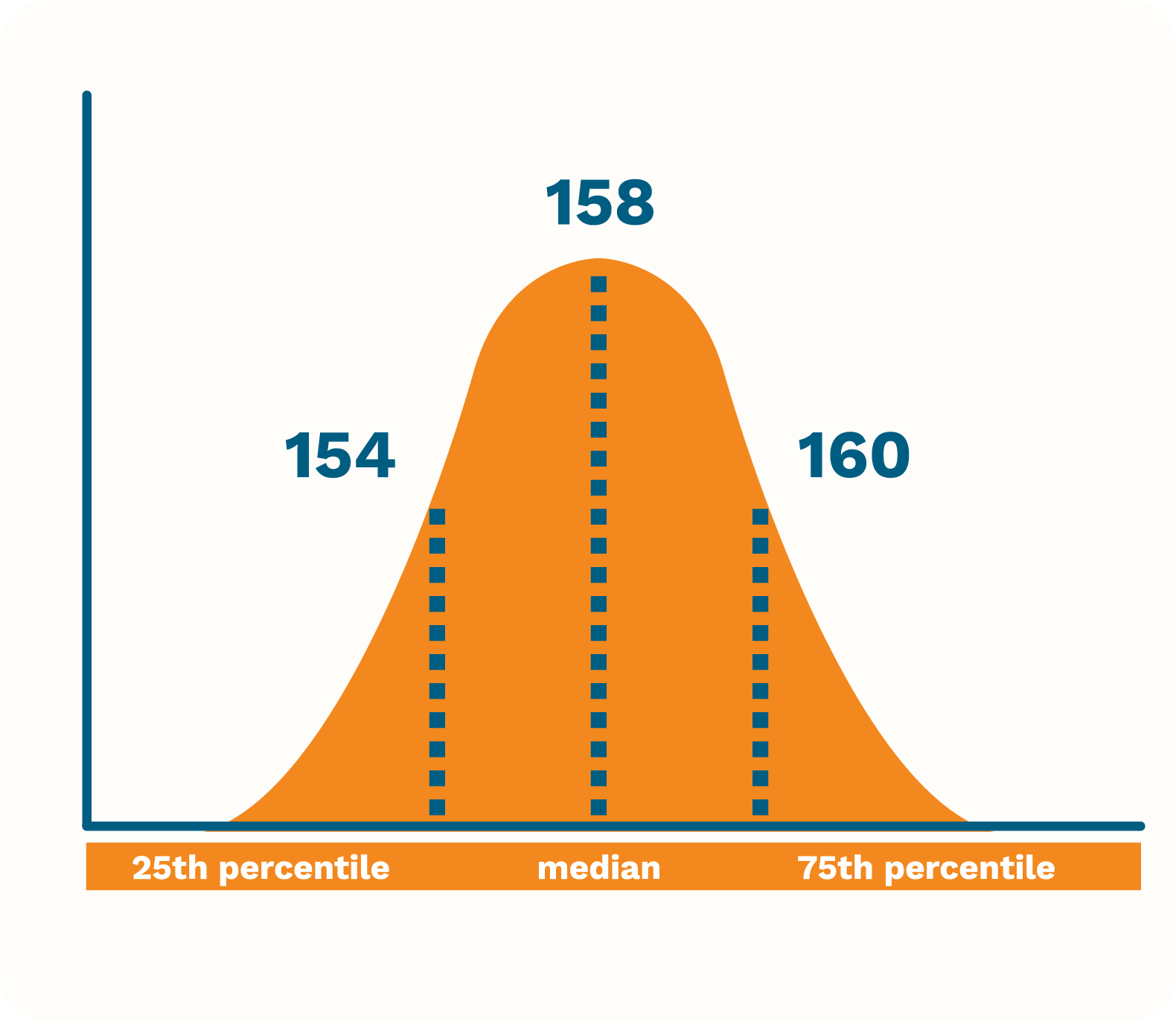 Graph showing a 25th percentile of 154, a median of 158, and a 75th percentile of 160