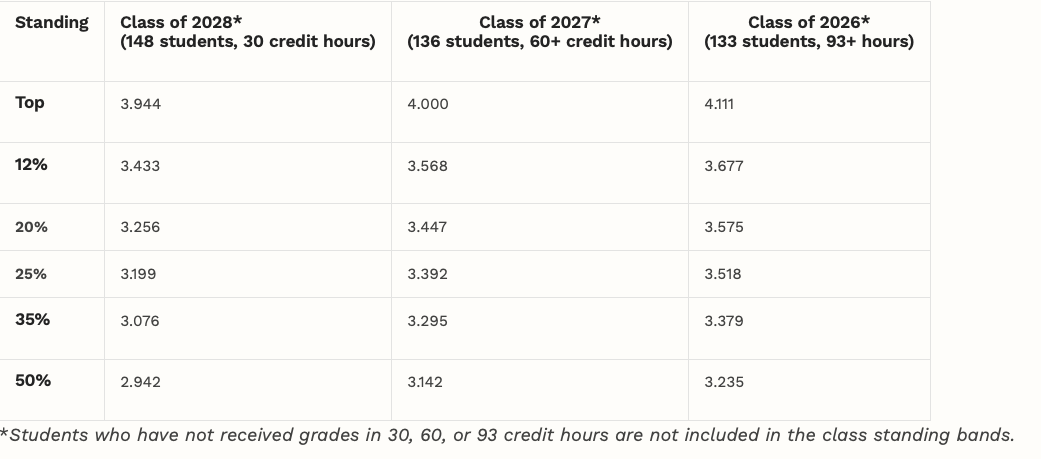 Table showing GPA standings for Classes of 2028, 2027, and 2026 at different percentile levels.