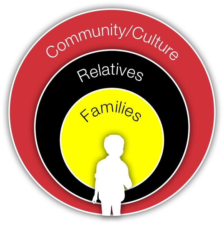 Graphic shows a child at the center of concentric circles of "families," "relatives," and "community/culture"