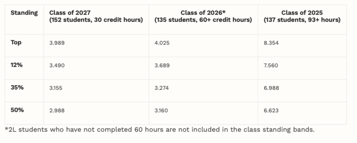 Class Rank for 2027, 2026 and 2025