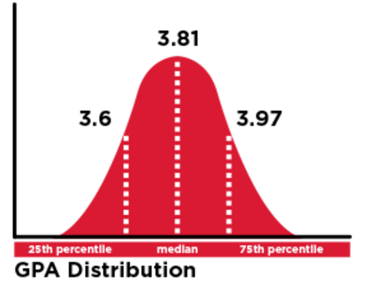 GPA Distribution: 25th percentile - 3.6, median - 3.81, 75th percentile 3.97
