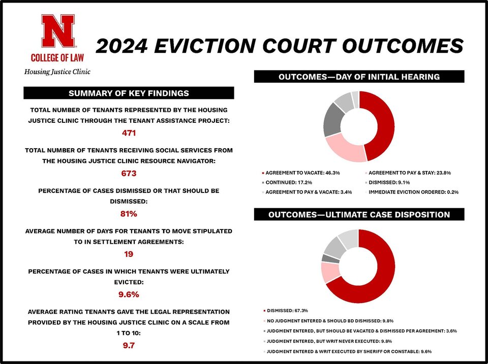 2024 Eviction Court Outcomes Infographic