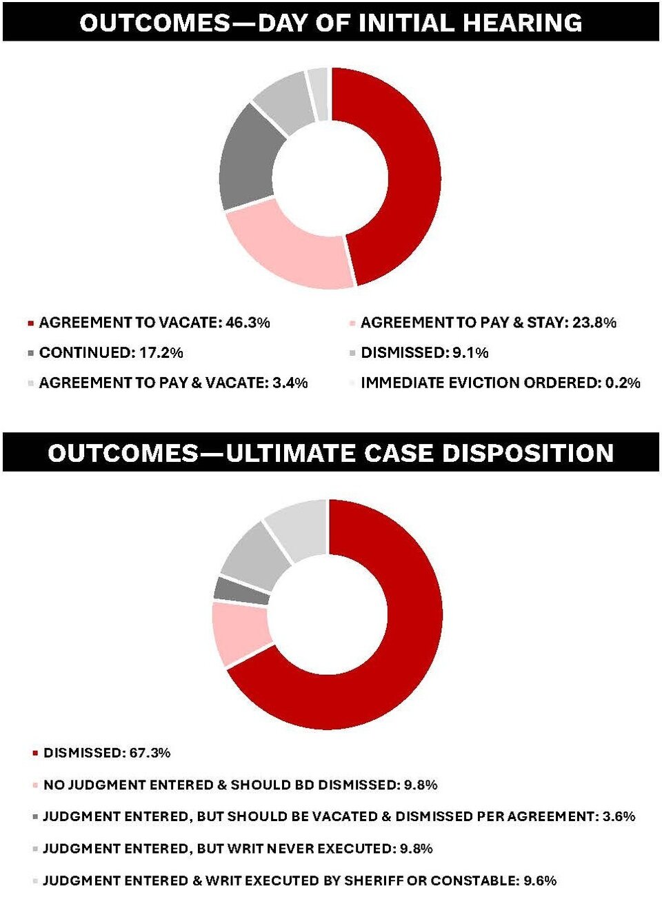 Two donut charts. Top chart: Day of initial hearing- 46.3% agreement to vacate, 17.2% continued, 3.4% agreement to pay & vacate, 23.8% agreement to pay & stay, 9.1% dismissed, & 0.2% immediate eviction ordered. Bottom chart: Ultimate case disposition- 67.3% dismissed, 9.8% no judgment entered & should be dismissed, 3.6% judgment entered but should be vacated & dismissed per agreement, 9.8% judgment entered but writ never executed, & 9.6% judgment entered writ executed by sheriff or constable